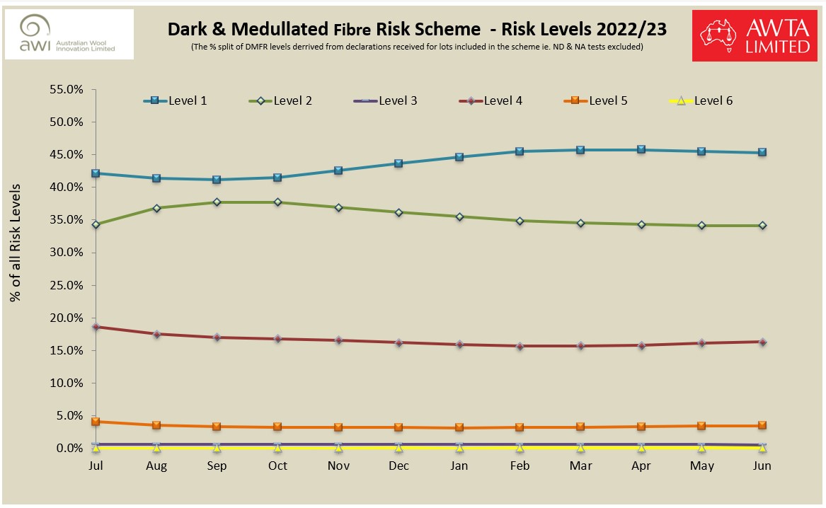 DMFR Level 2022 23