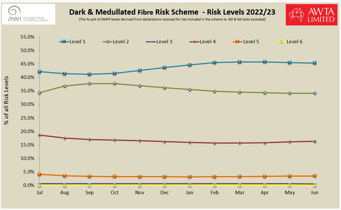 DMFR Level 2022 23