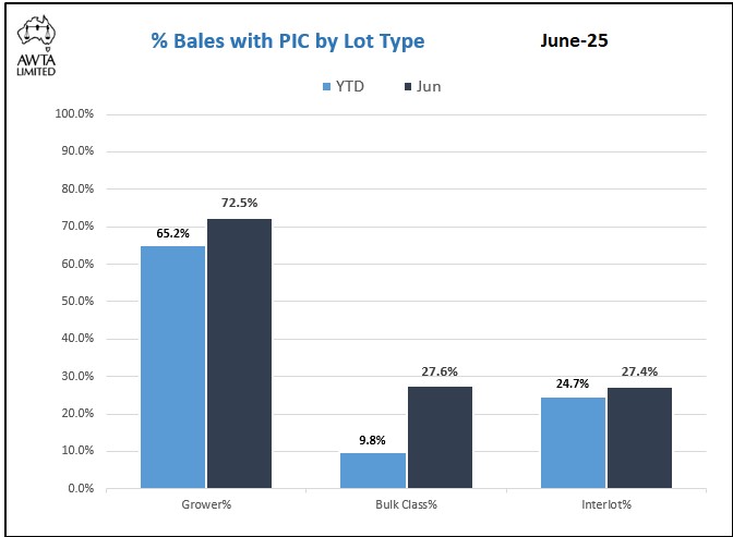 PIC x Lot Type June 2024 25