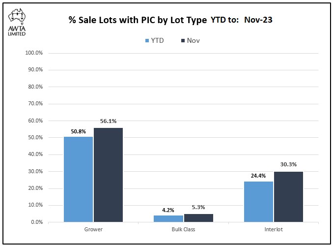 PIC x Lot Type July 2023 24