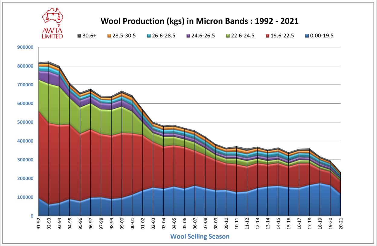 AWTA Wool Testing Volume and Trends