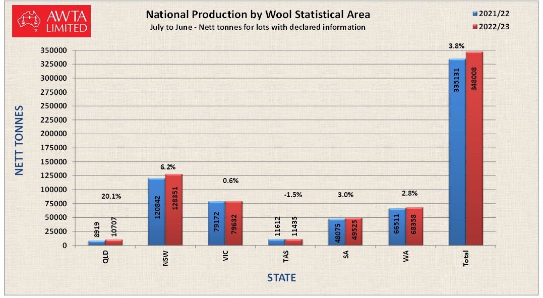 YoY State by WSA 2022 23