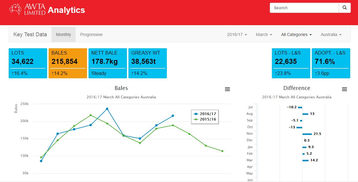 AWTA Analytics